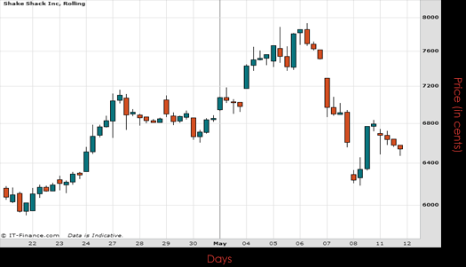 Shake Shack Inc Chart May 2015
