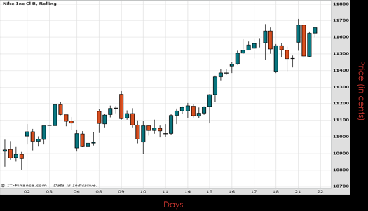 Nike Inc Chart September 2015