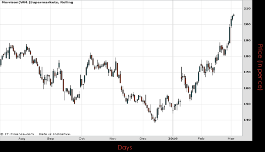 Morrison Supermarkets PLC Chart March 2016