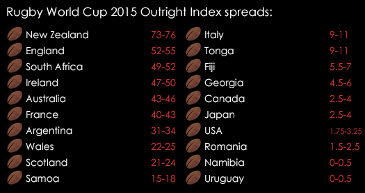 Rugby World Cup 2015 Outright Index Spreads