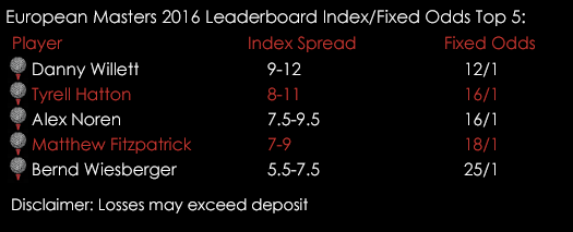 Golf European Masters Leaderboard Index Fixed Odds 31st August Spreadex Sports Spread Betting