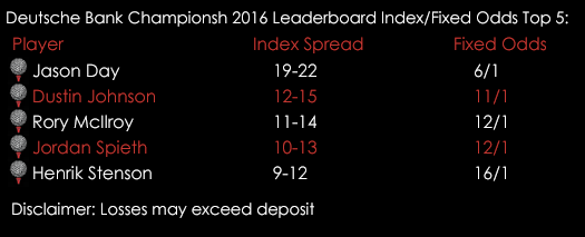 Golf Deutsche Bank Championship Leaderboard Index Fixed Odds 31st August Spreadex Sports Spread Betting