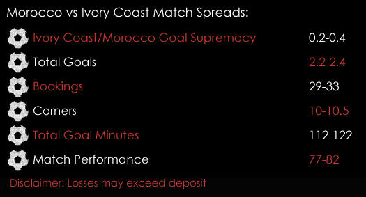 Morocco Ivory Coast African Cup Of Nations Match Spreads 24th January Spreadex Sports Spread Betting